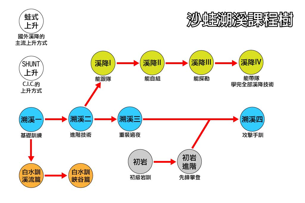 coursetree